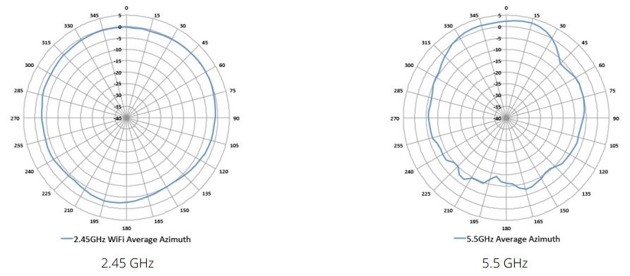 Horizontal or Azimuth plane (top view, AP front facing left)